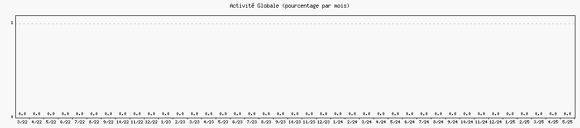 Activit globale