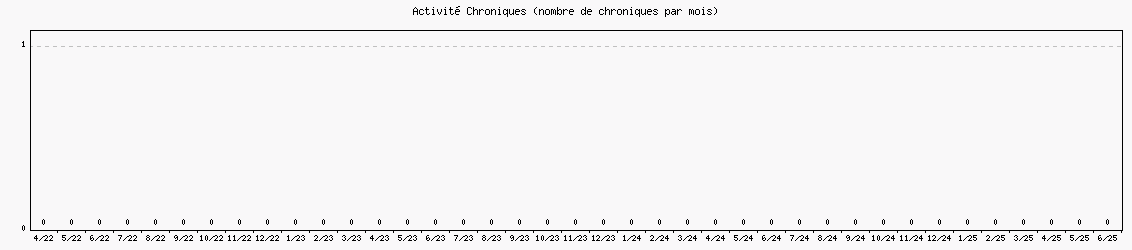 Activit chroniques