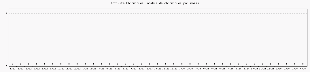 Activit chroniques