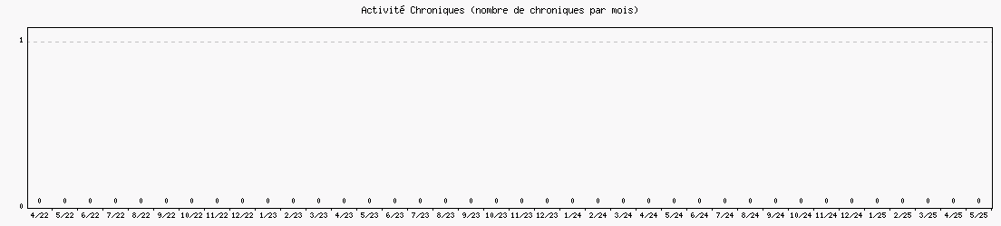 Activit chroniques