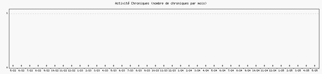 Activit chroniques