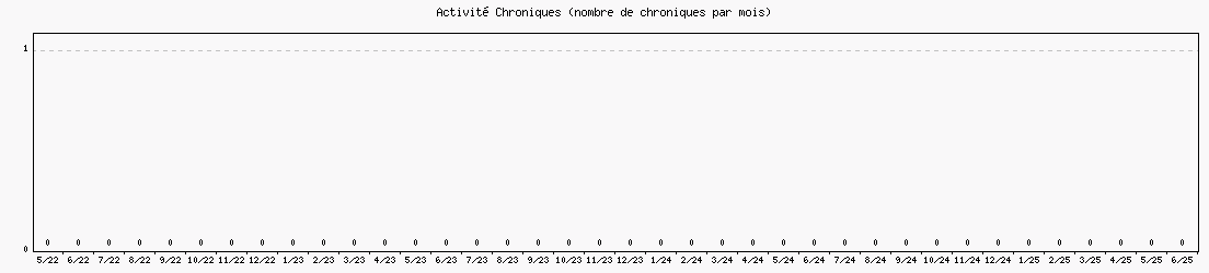 Activit chroniques