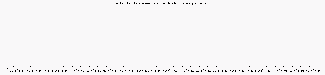 Activit chroniques