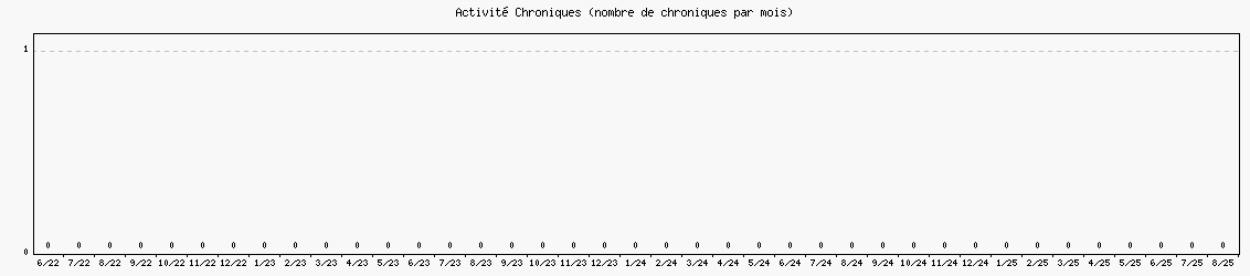 Activit chroniques