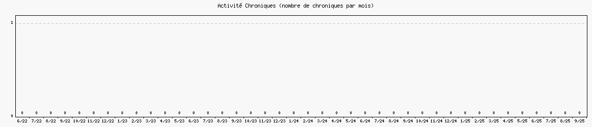 Activit chroniques