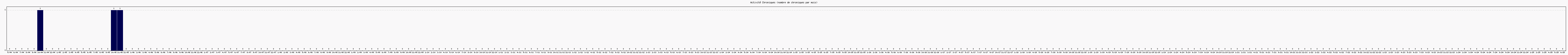 Activit chroniques