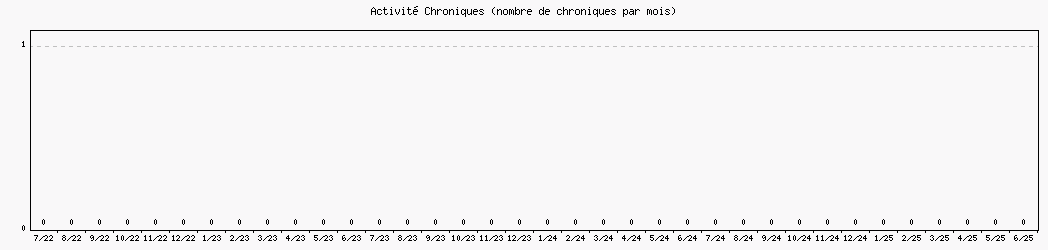 Activit chroniques