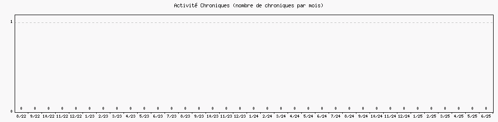 Activit chroniques