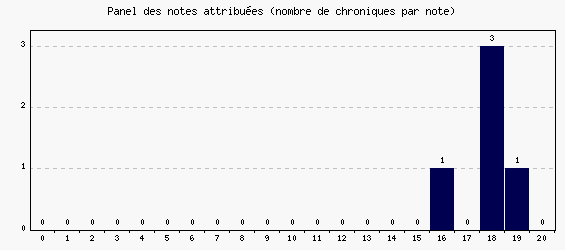 Panel des notes