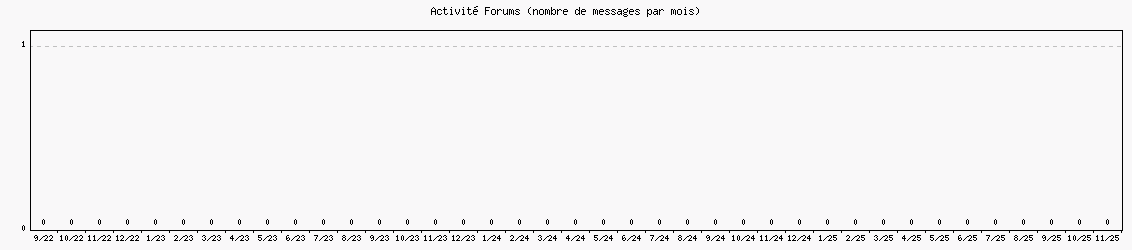 Activit forums