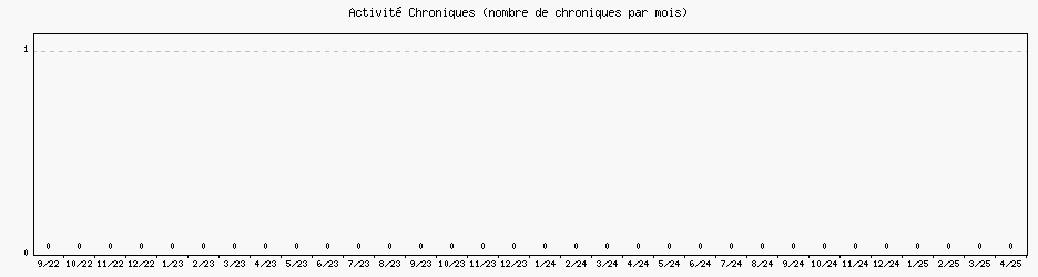 Activit chroniques