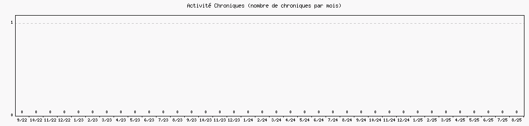 Activit chroniques