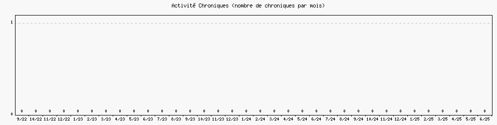 Activit chroniques