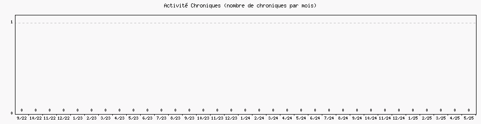 Activit chroniques