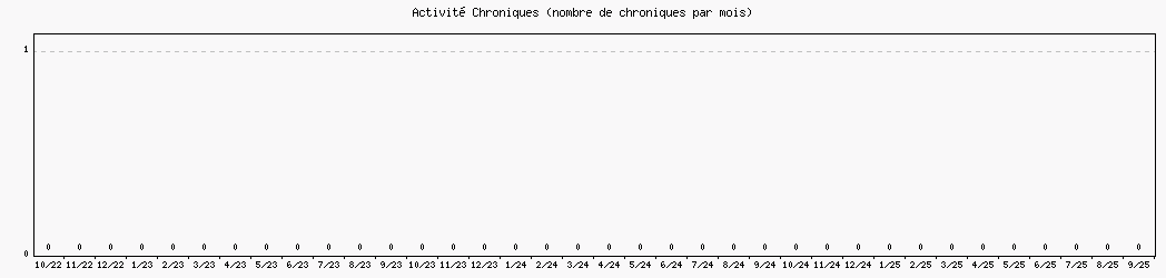 Activit chroniques