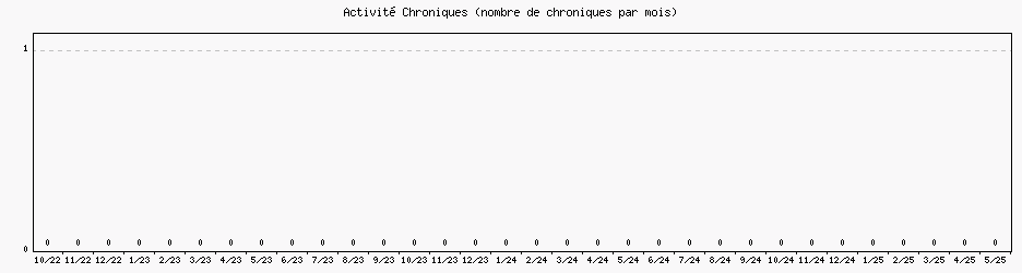 Activit chroniques