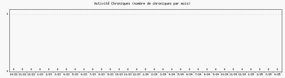 Activit chroniques