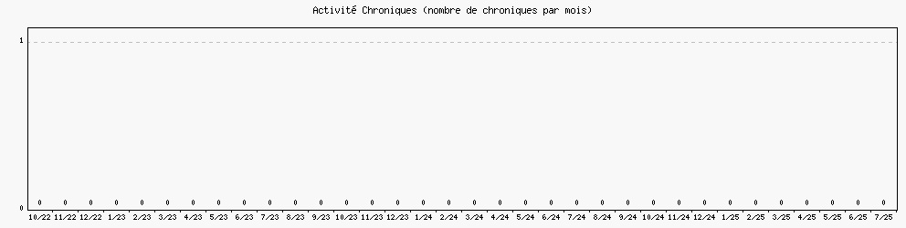 Activit chroniques