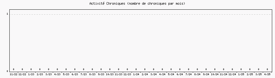 Activit chroniques