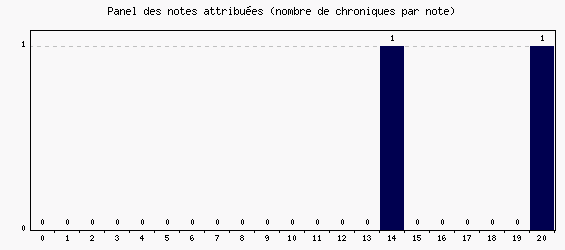 Panel des notes