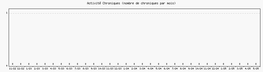 Activit chroniques