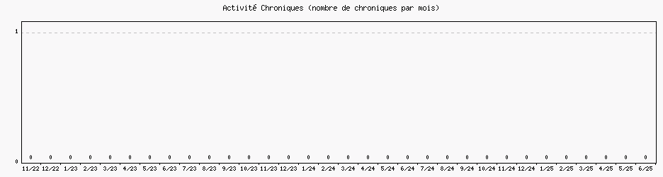 Activit chroniques