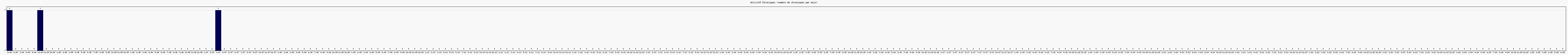 Activit chroniques