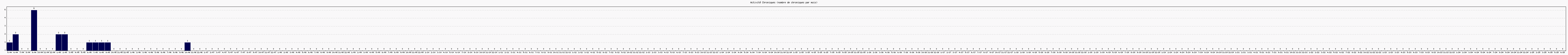 Activit chroniques