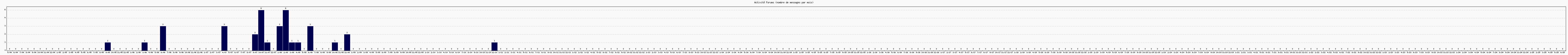 Activit forums