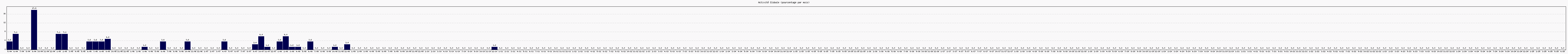 Activit globale