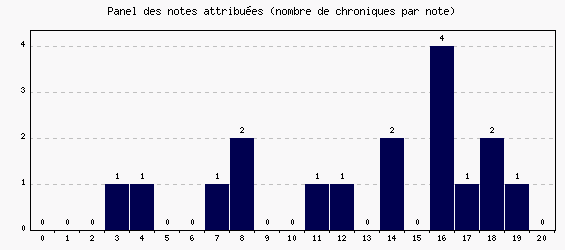 Panel des notes