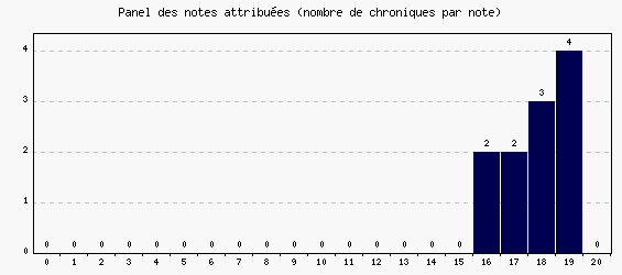 Panel des notes