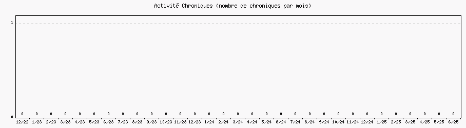 Activit chroniques