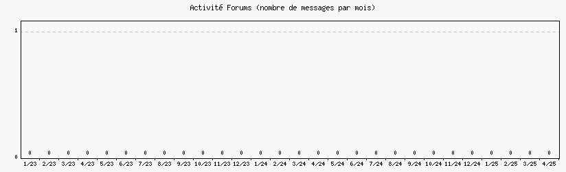 Activit forums