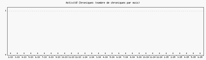 Activit chroniques