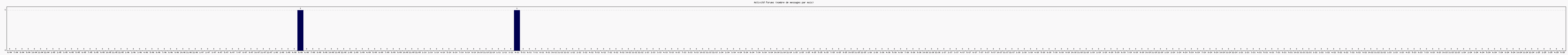 Activit forums