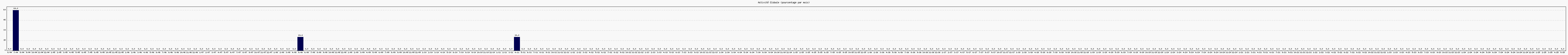 Activit globale