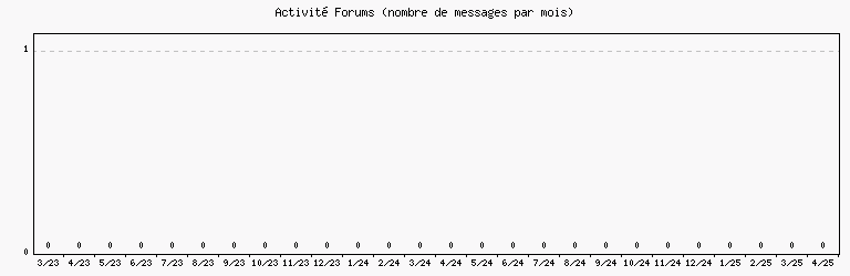 Activit forums