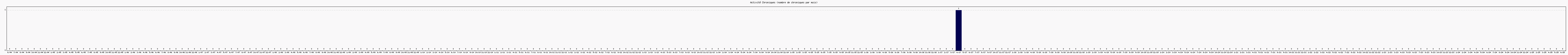 Activit chroniques