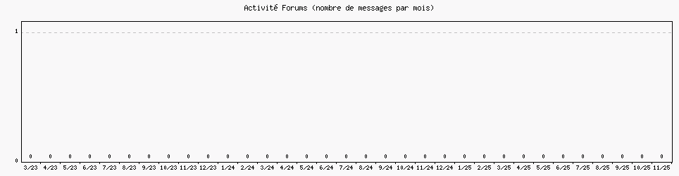 Activit forums