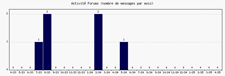 Activit forums