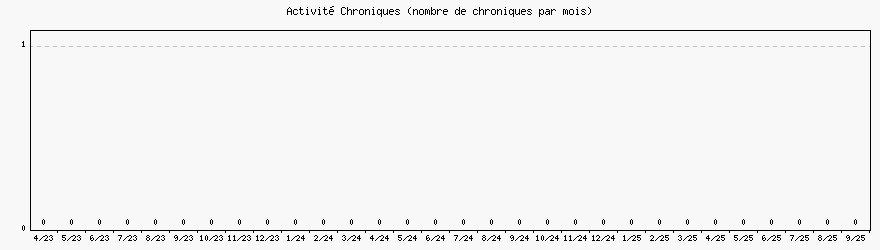 Activit chroniques