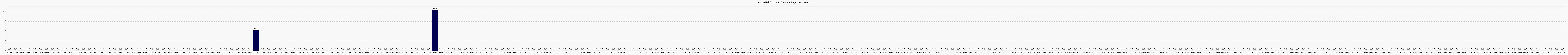 Activit globale