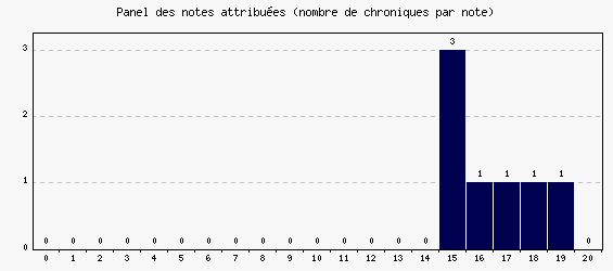 Panel des notes