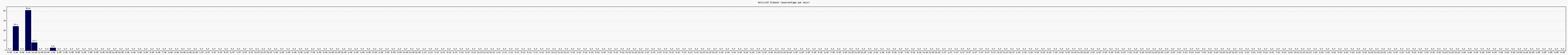 Activit globale