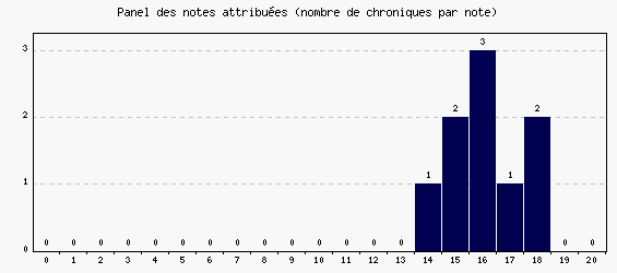 Panel des notes