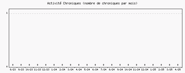 Activit chroniques