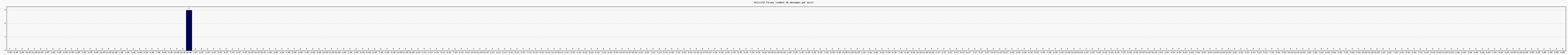 Activit forums