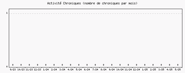 Activit chroniques