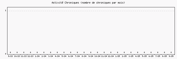 Activit chroniques